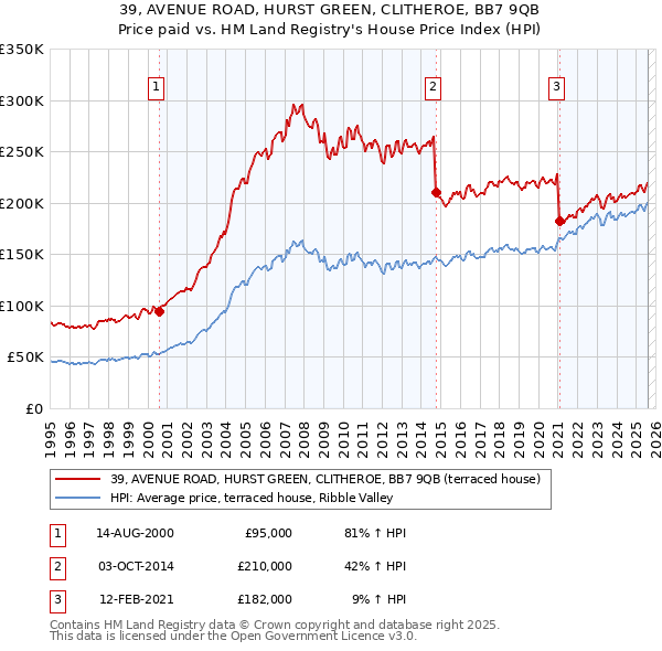39, AVENUE ROAD, HURST GREEN, CLITHEROE, BB7 9QB: Price paid vs HM Land Registry's House Price Index