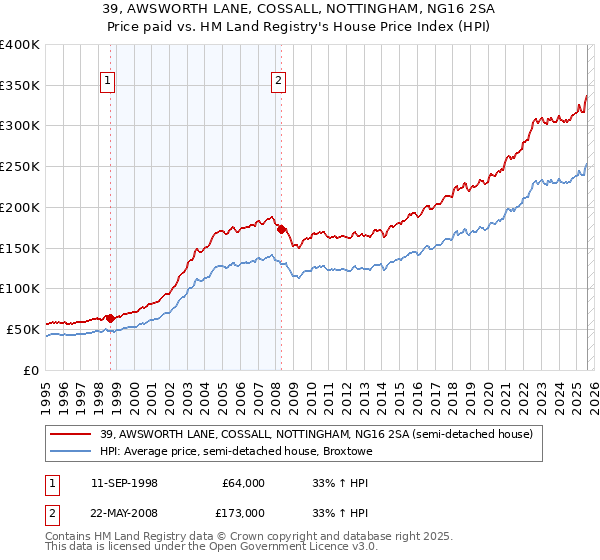 39, AWSWORTH LANE, COSSALL, NOTTINGHAM, NG16 2SA: Price paid vs HM Land Registry's House Price Index