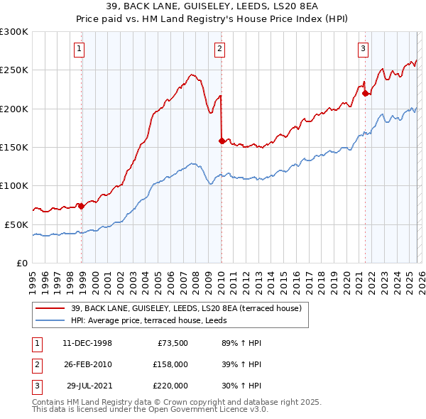 39, BACK LANE, GUISELEY, LEEDS, LS20 8EA: Price paid vs HM Land Registry's House Price Index