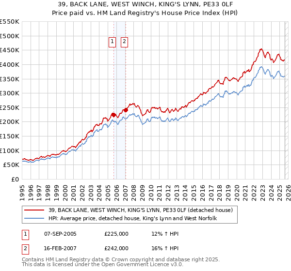 39, BACK LANE, WEST WINCH, KING'S LYNN, PE33 0LF: Price paid vs HM Land Registry's House Price Index