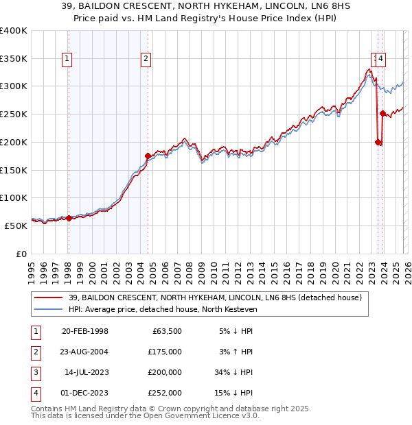39, BAILDON CRESCENT, NORTH HYKEHAM, LINCOLN, LN6 8HS: Price paid vs HM Land Registry's House Price Index