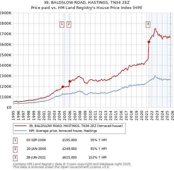 39, BALDSLOW ROAD, HASTINGS, TN34 2EZ: Price paid vs HM Land Registry's House Price Index