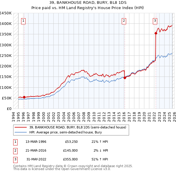 39, BANKHOUSE ROAD, BURY, BL8 1DS: Price paid vs HM Land Registry's House Price Index