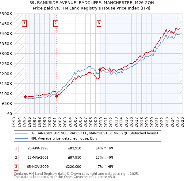 39, BANKSIDE AVENUE, RADCLIFFE, MANCHESTER, M26 2QH: Price paid vs HM Land Registry's House Price Index