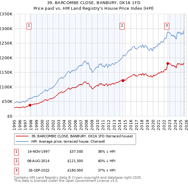 39, BARCOMBE CLOSE, BANBURY, OX16 1FD: Price paid vs HM Land Registry's House Price Index