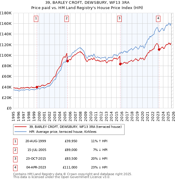 39, BARLEY CROFT, DEWSBURY, WF13 3RA: Price paid vs HM Land Registry's House Price Index