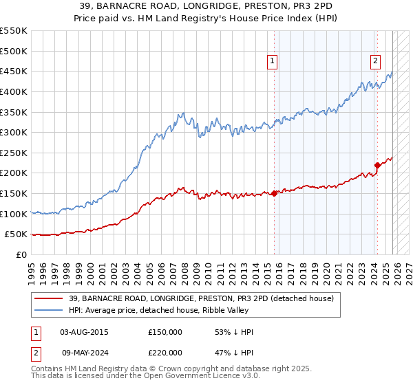 39, BARNACRE ROAD, LONGRIDGE, PRESTON, PR3 2PD: Price paid vs HM Land Registry's House Price Index