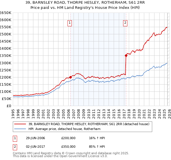 39, BARNSLEY ROAD, THORPE HESLEY, ROTHERHAM, S61 2RR: Price paid vs HM Land Registry's House Price Index
