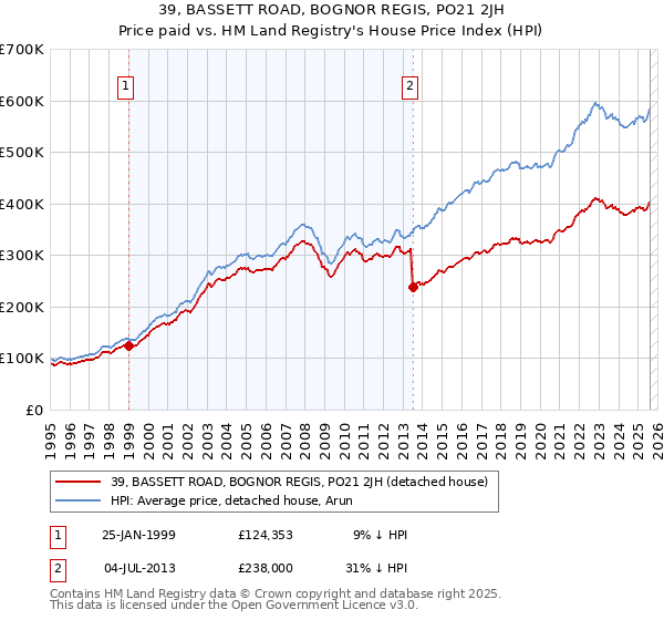 39, BASSETT ROAD, BOGNOR REGIS, PO21 2JH: Price paid vs HM Land Registry's House Price Index