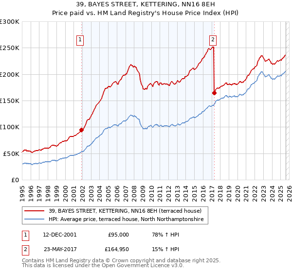 39, BAYES STREET, KETTERING, NN16 8EH: Price paid vs HM Land Registry's House Price Index
