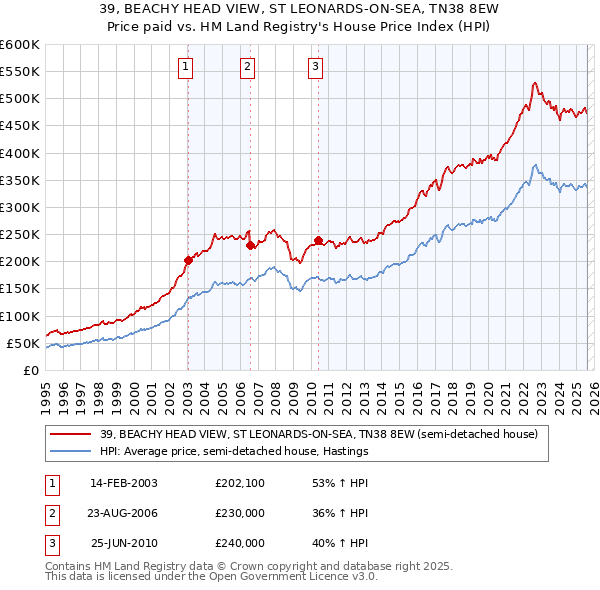 39, BEACHY HEAD VIEW, ST LEONARDS-ON-SEA, TN38 8EW: Price paid vs HM Land Registry's House Price Index