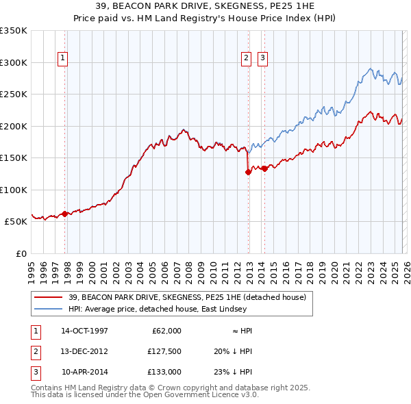 39, BEACON PARK DRIVE, SKEGNESS, PE25 1HE: Price paid vs HM Land Registry's House Price Index