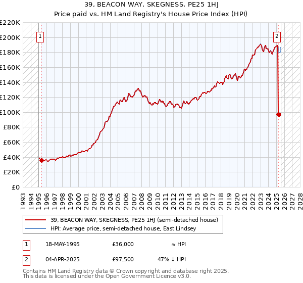 39, BEACON WAY, SKEGNESS, PE25 1HJ: Price paid vs HM Land Registry's House Price Index