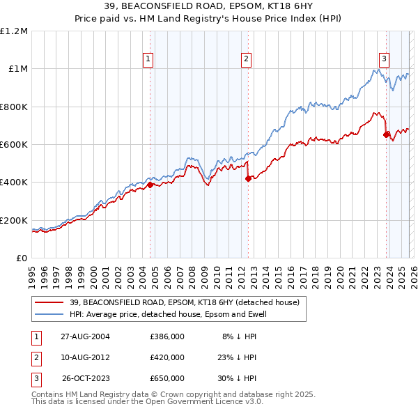 39, BEACONSFIELD ROAD, EPSOM, KT18 6HY: Price paid vs HM Land Registry's House Price Index