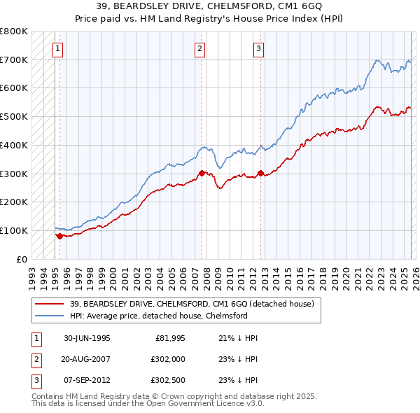 39, BEARDSLEY DRIVE, CHELMSFORD, CM1 6GQ: Price paid vs HM Land Registry's House Price Index