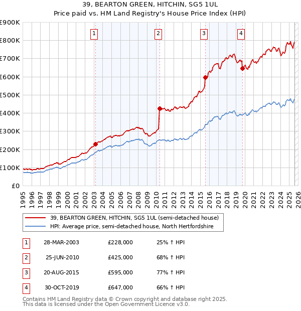 39, BEARTON GREEN, HITCHIN, SG5 1UL: Price paid vs HM Land Registry's House Price Index
