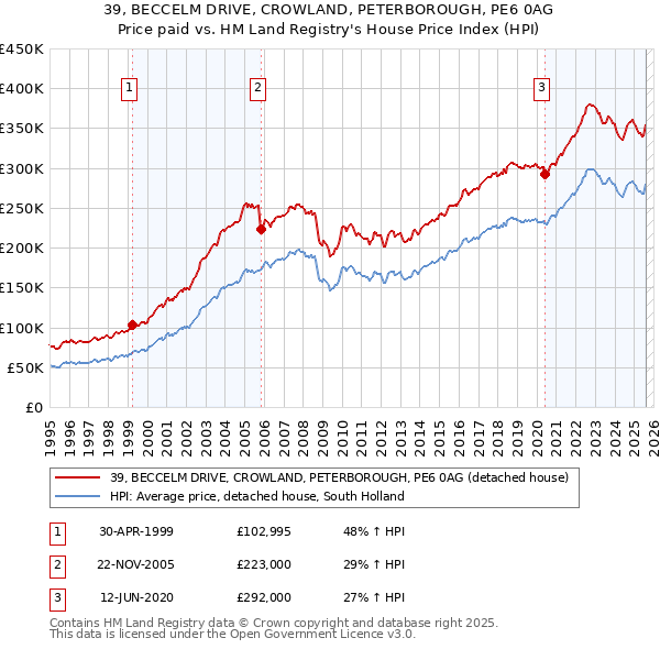 39, BECCELM DRIVE, CROWLAND, PETERBOROUGH, PE6 0AG: Price paid vs HM Land Registry's House Price Index