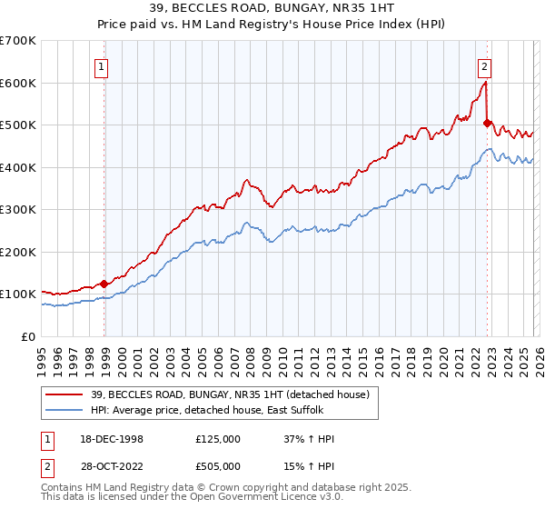 39, BECCLES ROAD, BUNGAY, NR35 1HT: Price paid vs HM Land Registry's House Price Index
