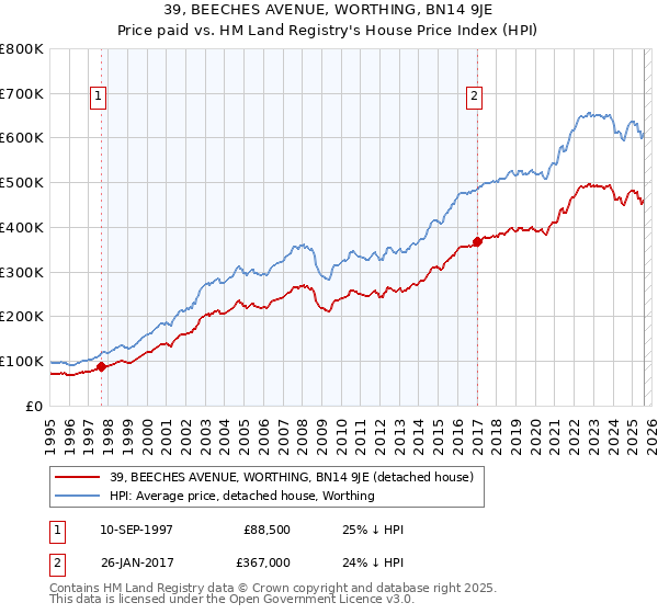 39, BEECHES AVENUE, WORTHING, BN14 9JE: Price paid vs HM Land Registry's House Price Index