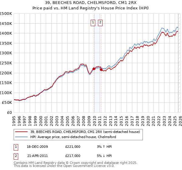 39, BEECHES ROAD, CHELMSFORD, CM1 2RX: Price paid vs HM Land Registry's House Price Index