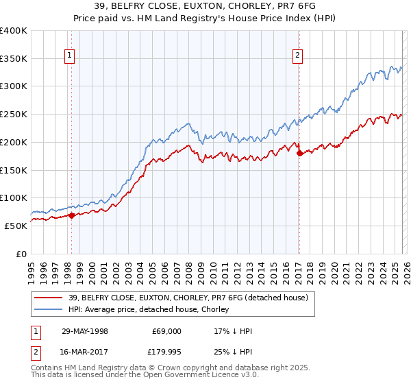 39, BELFRY CLOSE, EUXTON, CHORLEY, PR7 6FG: Price paid vs HM Land Registry's House Price Index