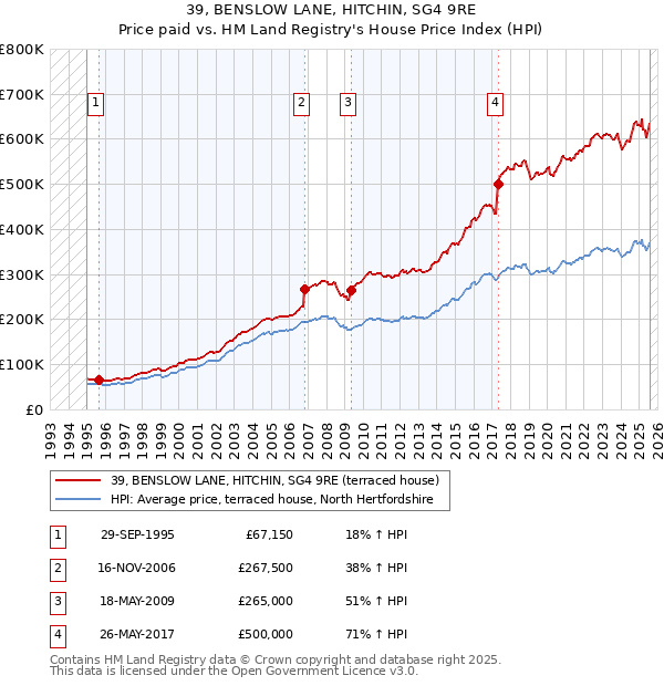 39, BENSLOW LANE, HITCHIN, SG4 9RE: Price paid vs HM Land Registry's House Price Index