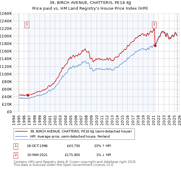 39, BIRCH AVENUE, CHATTERIS, PE16 6JJ: Price paid vs HM Land Registry's House Price Index
