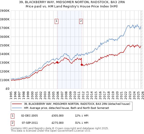 39, BLACKBERRY WAY, MIDSOMER NORTON, RADSTOCK, BA3 2RN: Price paid vs HM Land Registry's House Price Index