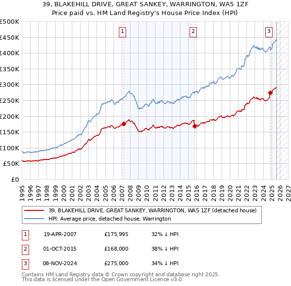 39, BLAKEHILL DRIVE, GREAT SANKEY, WARRINGTON, WA5 1ZF: Price paid vs HM Land Registry's House Price Index