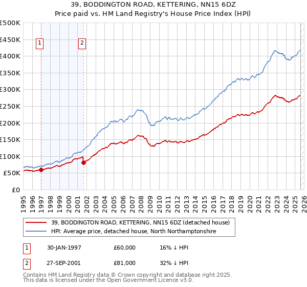 39, BODDINGTON ROAD, KETTERING, NN15 6DZ: Price paid vs HM Land Registry's House Price Index