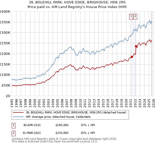 39, BOLEHILL PARK, HOVE EDGE, BRIGHOUSE, HD6 2RS: Price paid vs HM Land Registry's House Price Index