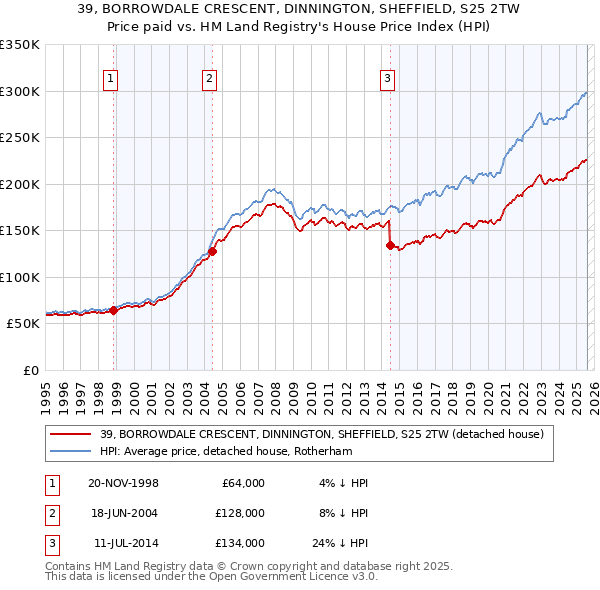 39, BORROWDALE CRESCENT, DINNINGTON, SHEFFIELD, S25 2TW: Price paid vs HM Land Registry's House Price Index