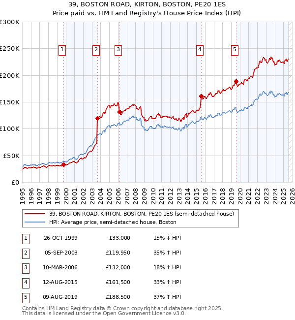 39, BOSTON ROAD, KIRTON, BOSTON, PE20 1ES: Price paid vs HM Land Registry's House Price Index