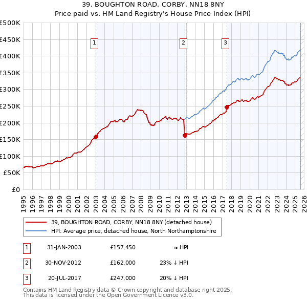 39, BOUGHTON ROAD, CORBY, NN18 8NY: Price paid vs HM Land Registry's House Price Index