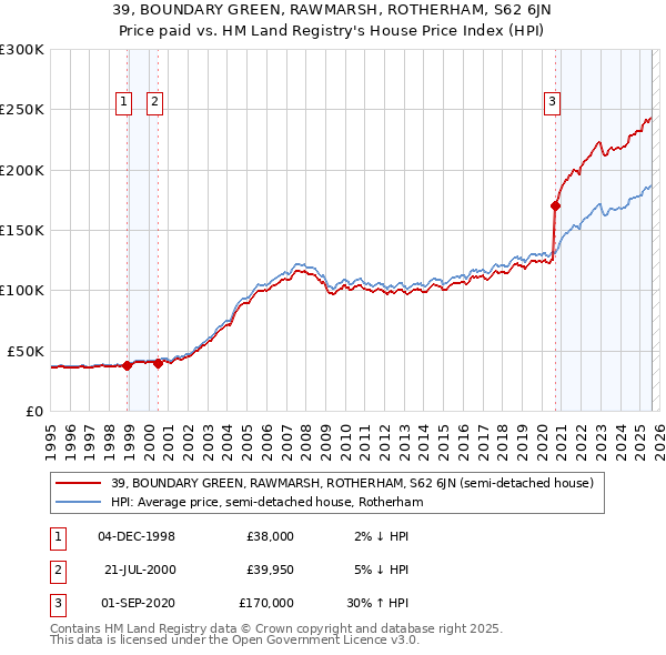 39, BOUNDARY GREEN, RAWMARSH, ROTHERHAM, S62 6JN: Price paid vs HM Land Registry's House Price Index
