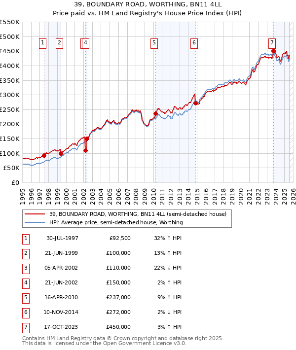 39, BOUNDARY ROAD, WORTHING, BN11 4LL: Price paid vs HM Land Registry's House Price Index