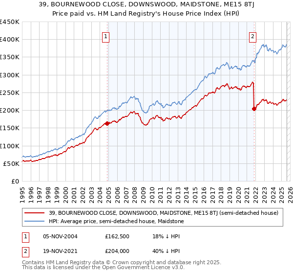 39, BOURNEWOOD CLOSE, DOWNSWOOD, MAIDSTONE, ME15 8TJ: Price paid vs HM Land Registry's House Price Index