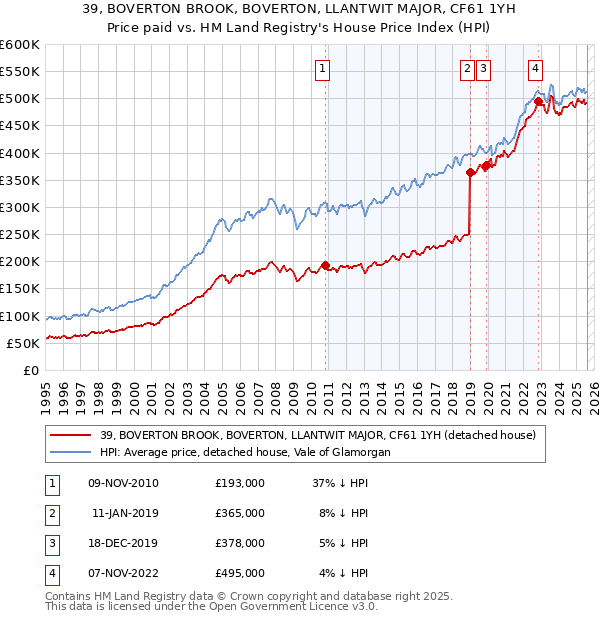 39, BOVERTON BROOK, BOVERTON, LLANTWIT MAJOR, CF61 1YH: Price paid vs HM Land Registry's House Price Index