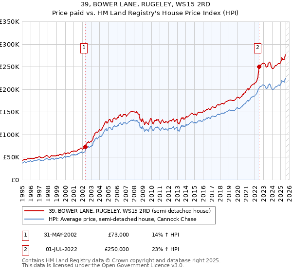 39, BOWER LANE, RUGELEY, WS15 2RD: Price paid vs HM Land Registry's House Price Index