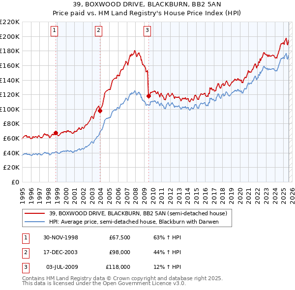 39, BOXWOOD DRIVE, BLACKBURN, BB2 5AN: Price paid vs HM Land Registry's House Price Index