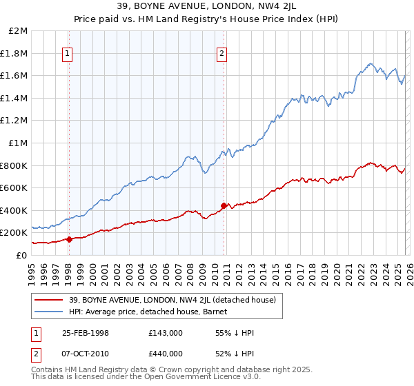 39, BOYNE AVENUE, LONDON, NW4 2JL: Price paid vs HM Land Registry's House Price Index