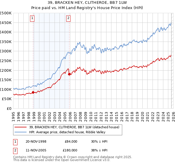 39, BRACKEN HEY, CLITHEROE, BB7 1LW: Price paid vs HM Land Registry's House Price Index