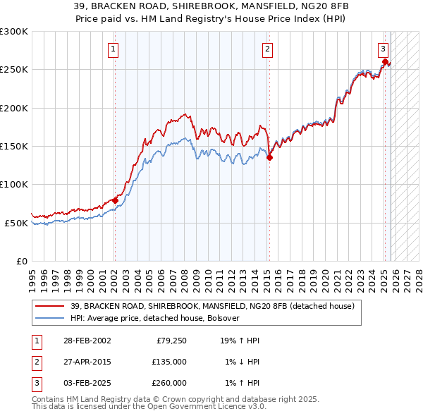 39, BRACKEN ROAD, SHIREBROOK, MANSFIELD, NG20 8FB: Price paid vs HM Land Registry's House Price Index