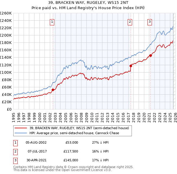 39, BRACKEN WAY, RUGELEY, WS15 2NT: Price paid vs HM Land Registry's House Price Index