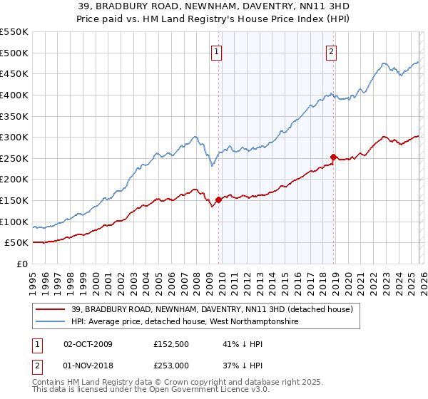 39, BRADBURY ROAD, NEWNHAM, DAVENTRY, NN11 3HD: Price paid vs HM Land Registry's House Price Index