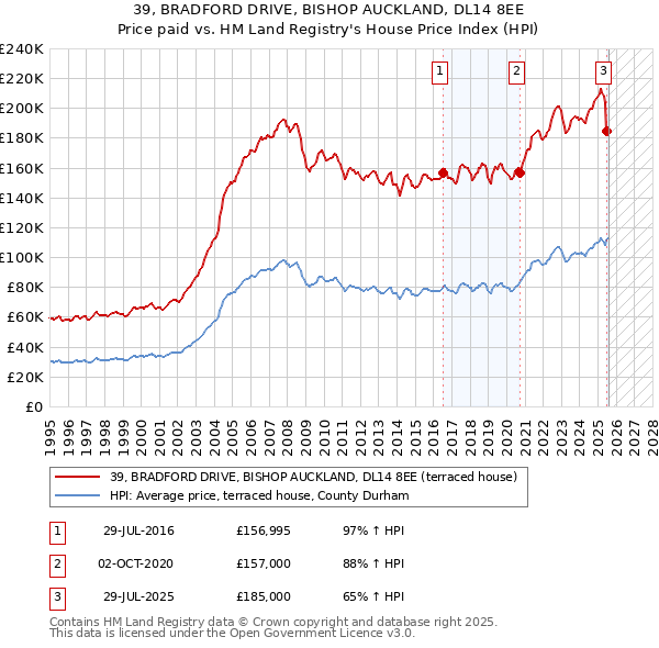 39, BRADFORD DRIVE, BISHOP AUCKLAND, DL14 8EE: Price paid vs HM Land Registry's House Price Index