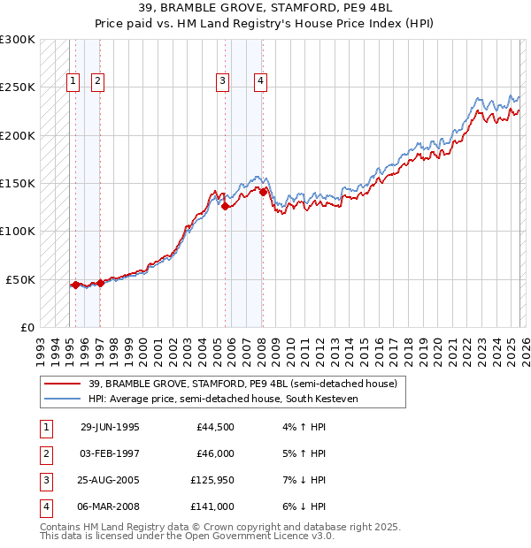 39, BRAMBLE GROVE, STAMFORD, PE9 4BL: Price paid vs HM Land Registry's House Price Index