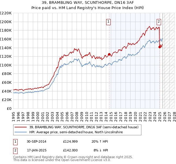 39, BRAMBLING WAY, SCUNTHORPE, DN16 3AF: Price paid vs HM Land Registry's House Price Index