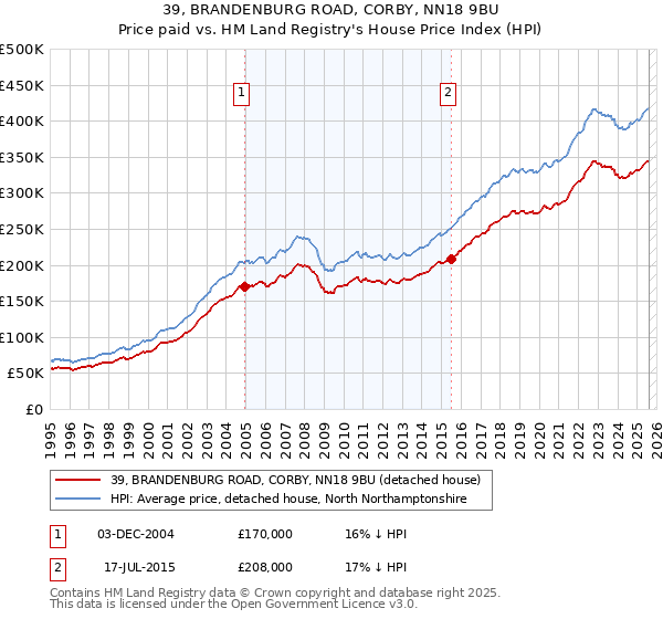 39, BRANDENBURG ROAD, CORBY, NN18 9BU: Price paid vs HM Land Registry's House Price Index