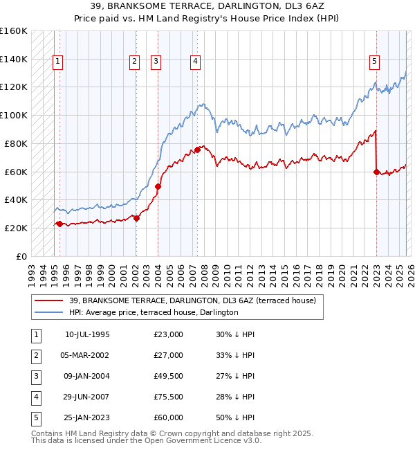 39, BRANKSOME TERRACE, DARLINGTON, DL3 6AZ: Price paid vs HM Land Registry's House Price Index